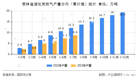 吉林省液化天然氣產(chǎn)量分月（累計值）統(tǒng)計
