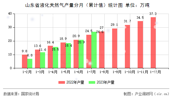 山東省液化天然氣產(chǎn)量分月（累計值）統(tǒng)計圖