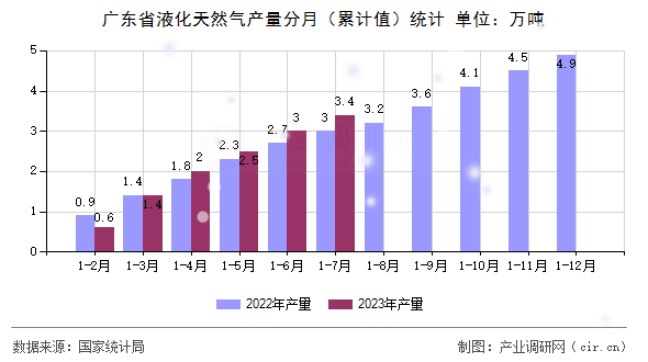 廣東省液化天然氣產(chǎn)量分月（累計(jì)值）統(tǒng)計(jì)