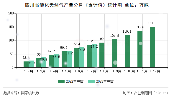 四川省液化天然氣產(chǎn)量分月（累計值）統(tǒng)計圖