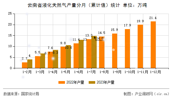 云南省液化天然氣產(chǎn)量分月（累計值）統(tǒng)計