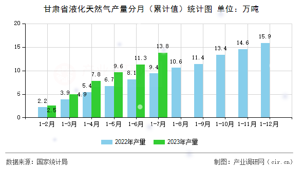 甘肅省液化天然氣產(chǎn)量分月（累計(jì)值）統(tǒng)計(jì)圖