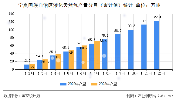 寧夏回族自治區(qū)液化天然氣產(chǎn)量分月（累計(jì)值）統(tǒng)計(jì)