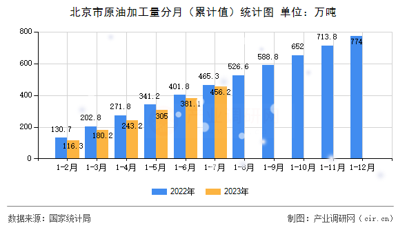 北京市原油加工量分月（累計(jì)值）統(tǒng)計(jì)圖