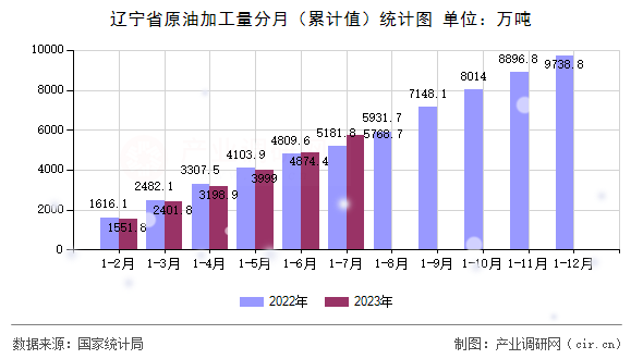 遼寧省原油加工量分月（累計(jì)值）統(tǒng)計(jì)圖