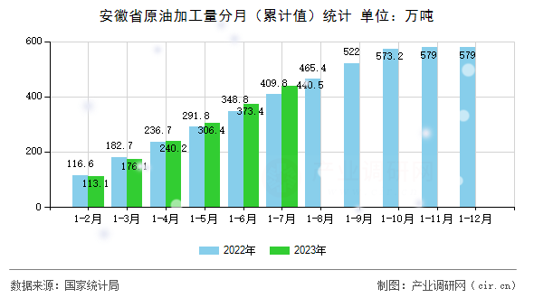 安徽省原油加工量分月（累計(jì)值）統(tǒng)計(jì)