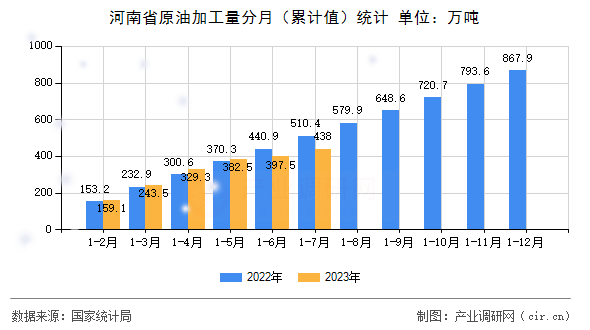 河南省原油加工量分月（累計(jì)值）統(tǒng)計(jì)