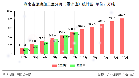湖南省原油加工量分月（累計(jì)值）統(tǒng)計(jì)圖