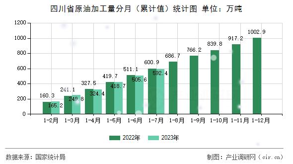 四川省原油加工量分月（累計(jì)值）統(tǒng)計(jì)圖