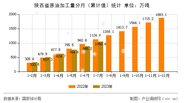 陜西省原油加工量分月（累計(jì)值）統(tǒng)計(jì)