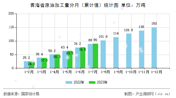 青海省原油加工量分月（累計(jì)值）統(tǒng)計(jì)圖