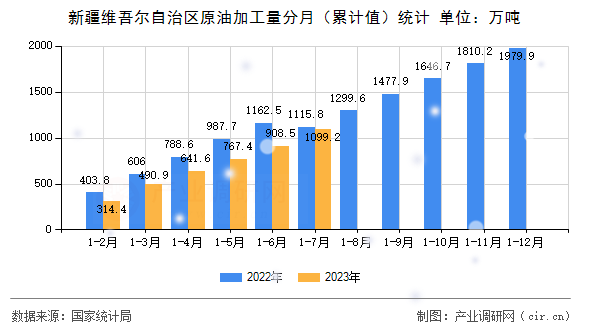 新疆維吾爾自治區(qū)原油加工量分月（累計(jì)值）統(tǒng)計(jì)