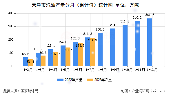 天津市汽油產(chǎn)量分月（累計(jì)值）統(tǒng)計(jì)圖