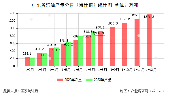 廣東省汽油產(chǎn)量分月（累計值）統(tǒng)計圖