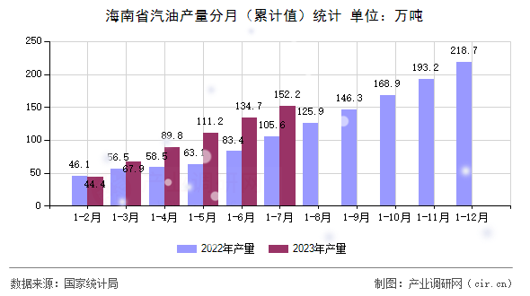 海南省汽油產(chǎn)量分月（累計(jì)值）統(tǒng)計(jì)