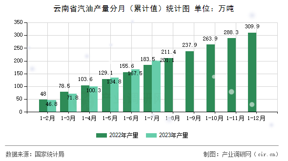 云南省汽油產量分月（累計值）統(tǒng)計圖