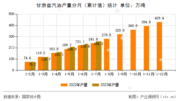甘肅省汽油產(chǎn)量分月（累計(jì)值）統(tǒng)計(jì)