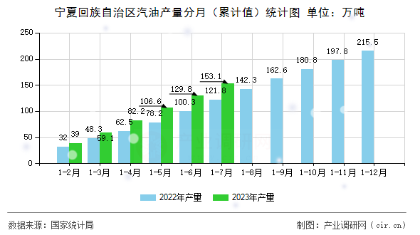 寧夏回族自治區(qū)汽油產(chǎn)量分月（累計值）統(tǒng)計圖