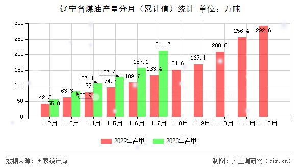 遼寧省煤油產(chǎn)量分月（累計(jì)值）統(tǒng)計(jì)