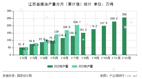 江蘇省煤油產(chǎn)量分月（累計(jì)值）統(tǒng)計(jì)