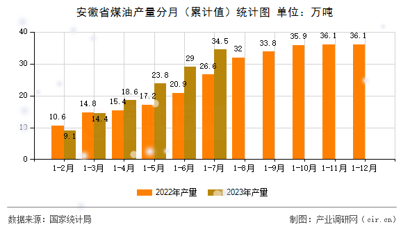 安徽省煤油產(chǎn)量分月（累計值）統(tǒng)計圖