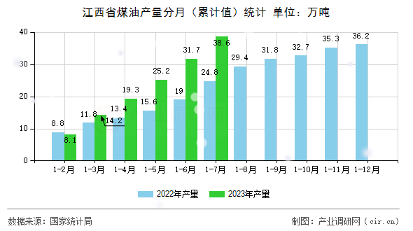 江西省煤油產(chǎn)量分月（累計值）統(tǒng)計