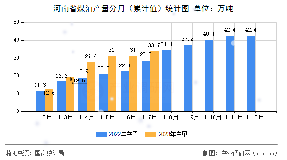 河南省煤油產(chǎn)量分月（累計(jì)值）統(tǒng)計(jì)圖