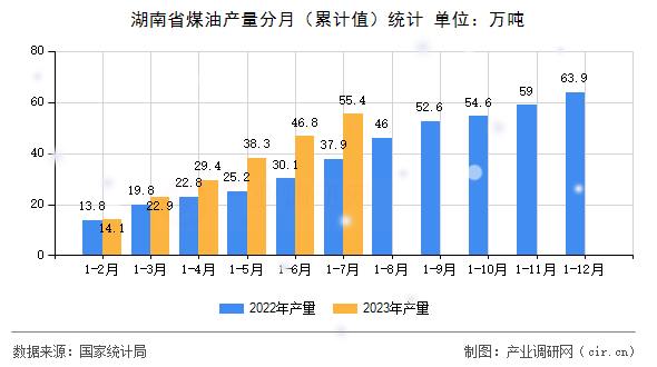 湖南省煤油產(chǎn)量分月（累計(jì)值）統(tǒng)計(jì)