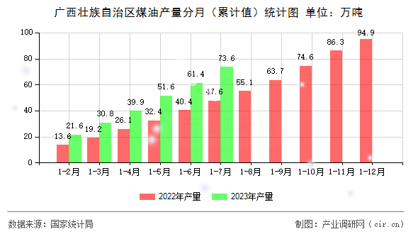 廣西壯族自治區(qū)煤油產(chǎn)量分月（累計值）統(tǒng)計圖
