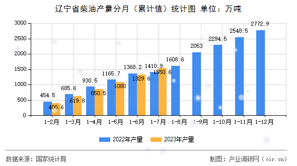 遼寧省柴油產(chǎn)量分月（累計(jì)值）統(tǒng)計(jì)圖