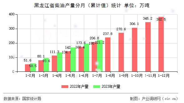 黑龍江省柴油產(chǎn)量分月（累計值）統(tǒng)計