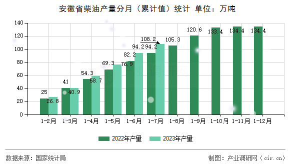 安徽省柴油產(chǎn)量分月（累計值）統(tǒng)計