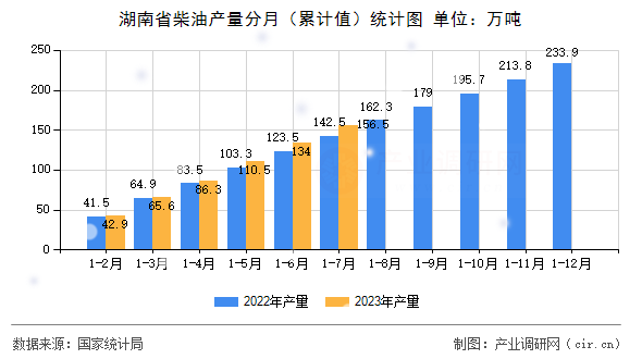 湖南省柴油產(chǎn)量分月（累計值）統(tǒng)計圖