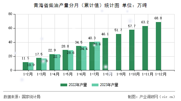 青海省柴油產(chǎn)量分月（累計值）統(tǒng)計圖