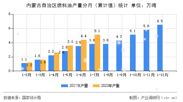 內(nèi)蒙古自治區(qū)燃料油產(chǎn)量分月（累計(jì)值）統(tǒng)計(jì)