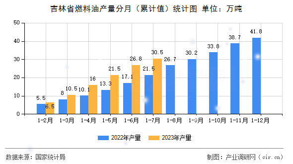 吉林省燃料油產(chǎn)量分月（累計值）統(tǒng)計圖