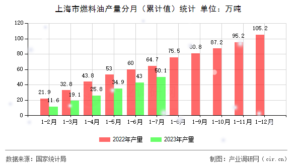 上海市燃料油產(chǎn)量分月（累計(jì)值）統(tǒng)計(jì)