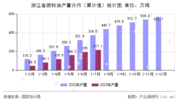浙江省燃料油產(chǎn)量分月（累計值）統(tǒng)計圖