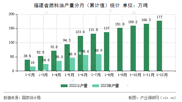 福建省燃料油產(chǎn)量分月（累計(jì)值）統(tǒng)計(jì)