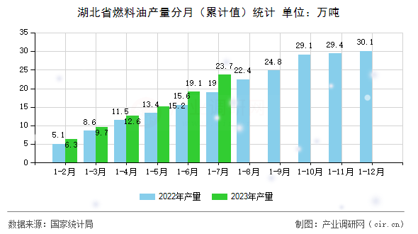 湖北省燃料油產(chǎn)量分月（累計值）統(tǒng)計