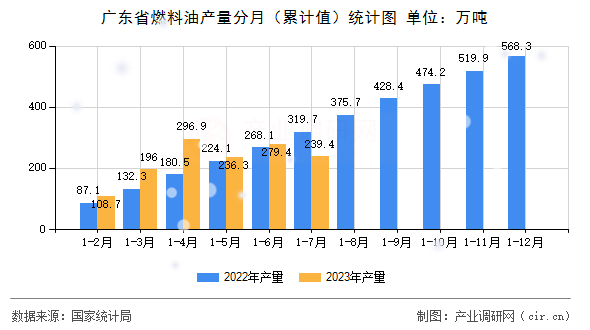 廣東省燃料油產(chǎn)量分月（累計(jì)值）統(tǒng)計(jì)圖