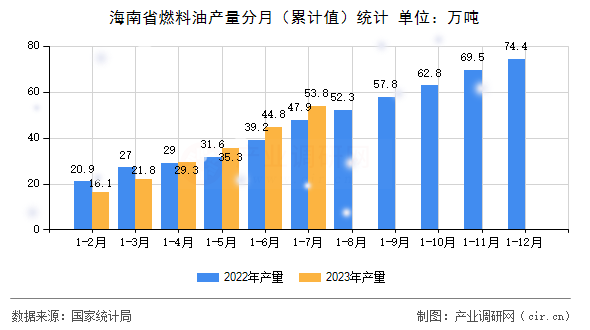 海南省燃料油產(chǎn)量分月（累計(jì)值）統(tǒng)計(jì)