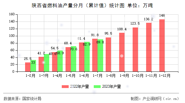 陜西省燃料油產(chǎn)量分月（累計值）統(tǒng)計圖
