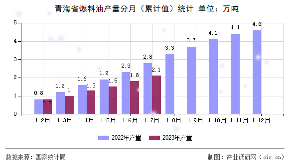 青海省燃料油產(chǎn)量分月（累計(jì)值）統(tǒng)計(jì)