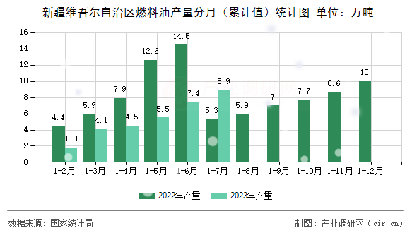 新疆維吾爾自治區(qū)燃料油產(chǎn)量分月（累計(jì)值）統(tǒng)計(jì)圖