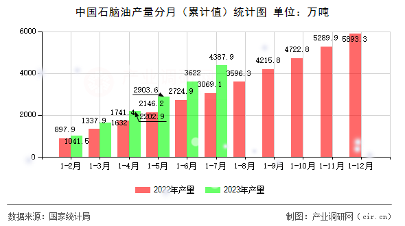 中國(guó)石腦油產(chǎn)量分月（累計(jì)值）統(tǒng)計(jì)圖
