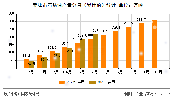 天津市石腦油產(chǎn)量分月（累計值）統(tǒng)計