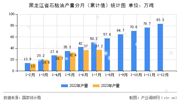 黑龍江省石腦油產(chǎn)量分月（累計(jì)值）統(tǒng)計(jì)圖