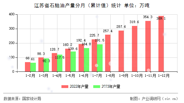 江蘇省石腦油產(chǎn)量分月（累計值）統(tǒng)計