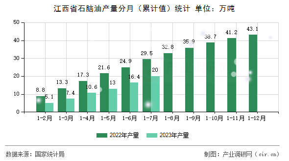 江西省石腦油產(chǎn)量分月（累計(jì)值）統(tǒng)計(jì)